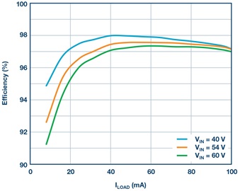 1. Efficiency for a 4-phase, 1.2 kW design