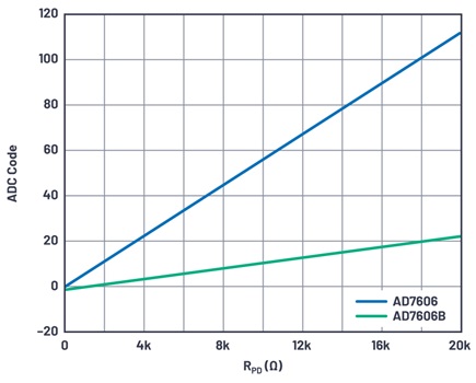 Offset error when the sensor gets disconnected from the ADC’s analog inputs