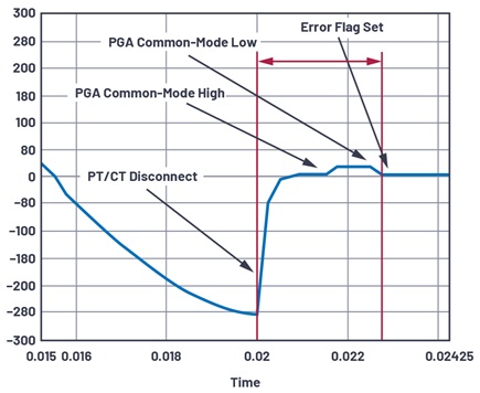 Sensor disconnect detection