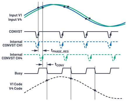 Phase realignment