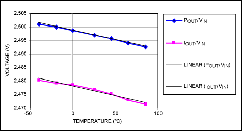 Figure 3. POUT/VIN and IOUT/VIN vs. temperature for the Figure 1 circuit, with VSENSE = 100mV.