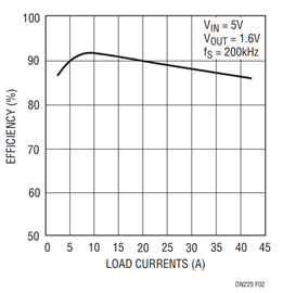 Figure 2. Efficiency vs Load Currents. Figure 2. Efficiency vs Load Currents.