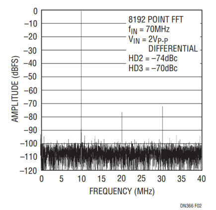 Figure 2. FFT Data Taken Using the LT1993-2 and the LTC2249 ADC Sampling at 80Msps. The Second Harmonic Is at –74dBc and the Third Harmonic Is at –70dBc.