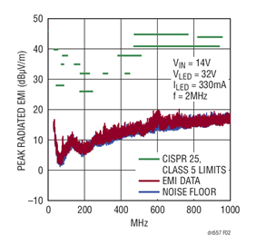 Figure 2. LT3922 Boost Passes CISPR 25 Class 5 Radiated and Conducted EMI