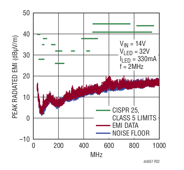 Figure 2. LT3922 Boost Passes CISPR 25 Class 5 Radiated and Conducted EMI