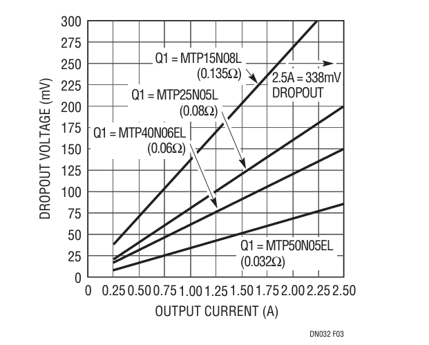 Figure 3. Dropout Characteristics for Figure 2. Q1’s Saturation Directly Influences Performance.