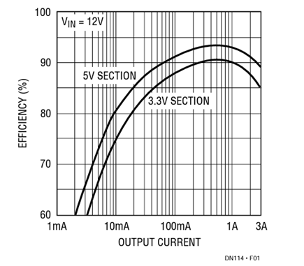 Figure 1. LTC1267 Efficiency vs Output Current of the Figure 2 Circuit.