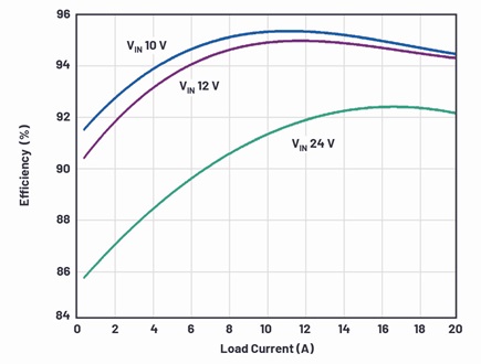 Converter efficiency in pulse skip