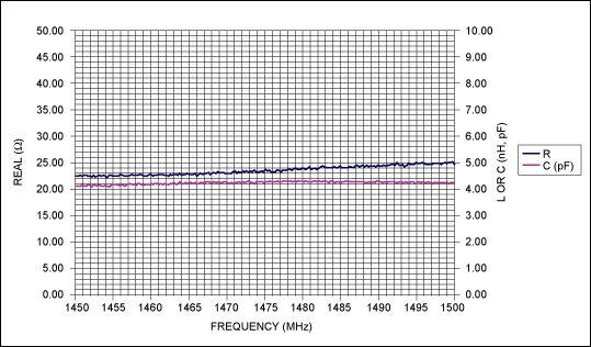图6. L波段输入端口的戴维宁等效电阻和电容，1450MHz至1500MHz RF频率范围内的戴维宁等效电路相同。平均值为R = 23.4Ω与电容C = 4.2pF串联。