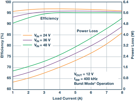 LT8645S 12 V/8 A output efficiency of the Figure 1 design