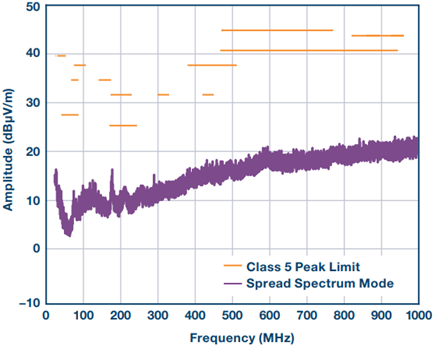 LT8646S CISPR 25 radiated emission test of the Figure 3 design