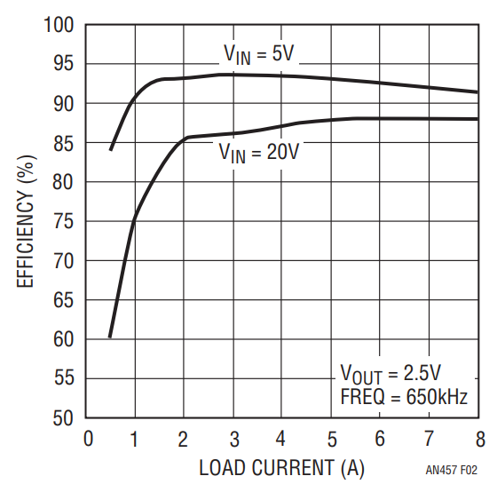 Figure 2. Efficiency vs Load Current of Figure 1.