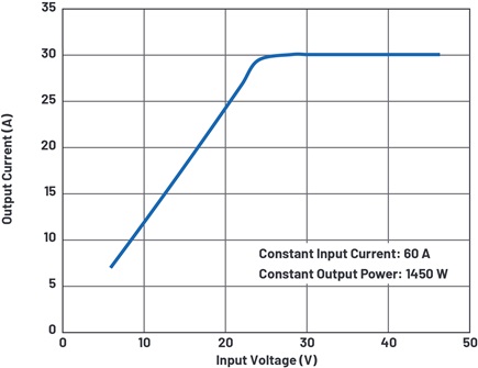 Converter input voltage vs. load current derating curve