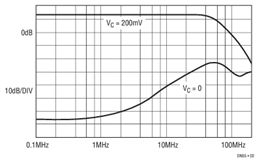 Figure 2. Gain and Attenuation of VCA.