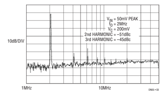 Figure 3. VCA Output Spectrum.