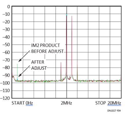 Figure 4. Output Spectrum without Lowpass.
