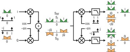 Figure A. Concept of IQ Modulation and IQ Demodulation.