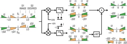 Figure B. Operation of the Hartley Image Rejection Receiver.