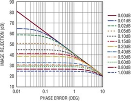 Figure C. Image Rejection vs Phase Error for Different I/Q Gain Mismatch.