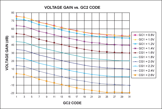 图3. MAX2116电压增益和GC2码