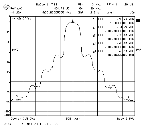 图1. 输出功率+22dBm时MAX2247 PHS的输出频谱VCC = +3.0V, ICC = 160mA, f = 1.9GHz, TA = +25C