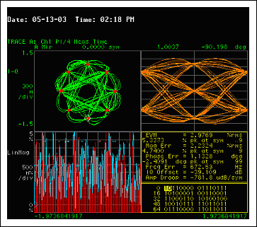 图2. 输出功率+22dBm时MAX2247 PHS的EVM性能VCC = +3.0V, ICC = 160mA, f = 1.9GHz PHS信号源的EVM = 1.7%