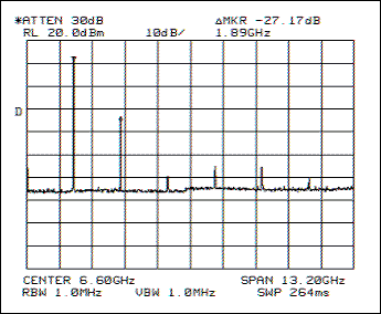 图3. MAX2247 PA PHS谐波电平
POUT = +22dBm, VCC = +3.0V, ICC = 160mA, f = 1.9GHz