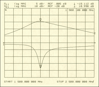 图5. MAX2247 PA PHS输入回波损耗和增益
POUT = +22dBm, VCC = +3.0V, ICC = 160mA, f = 1.9GHz