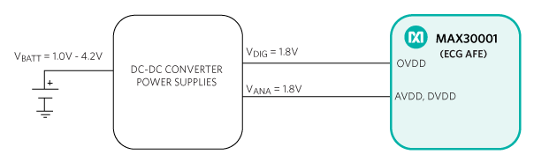 Figure 1. MAX30001-Based ECG Remote Patient Vital Sign Monitor.