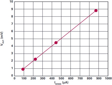 No plateau at the low end, down to 100 µA ISENSE