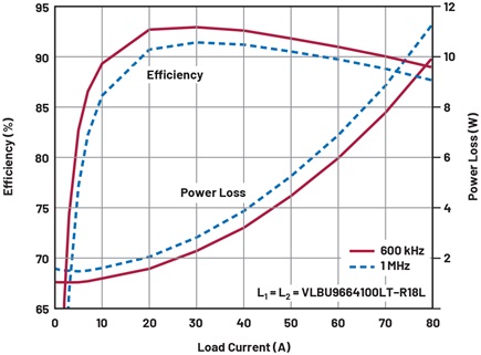 Figure 4. Efficiency and loss curves.