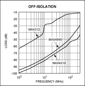 图9B. 标准开关(MAX312)和视频开关(MAX4545,MAX4310)隔离度的对比。