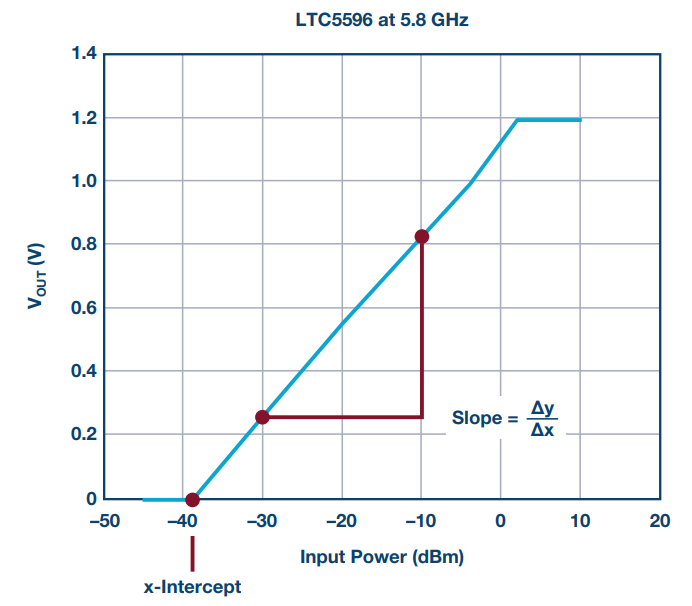 Figure 3. LTC5596 VOUT vs. input power. The two calibration points should be chosen to represent the operating range of the application.