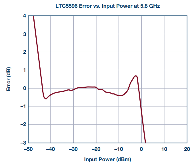 Figure 4. LTC5596 error vs. input power after calibration. The linear dynamic range can be seen as approximately –40 dBm to +3 dBm.