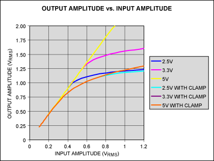 Figure 2. Signal attenuation by the diode network in Figure 1 prevents output clipping by causing a nonlinear transfer of the higher-amplitude inputs. Note that 