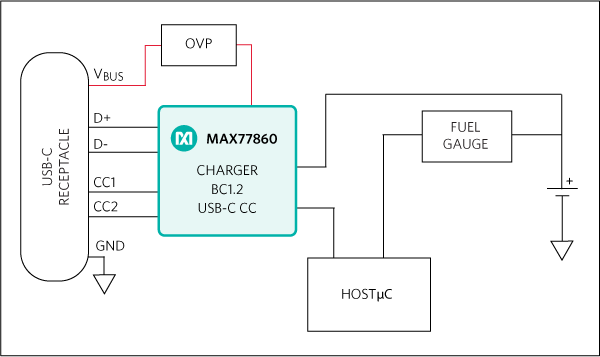 Figure 2. Sub-system block diagram showing how MAX77860 can be integrated into a USB-C charging system.