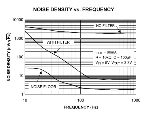 Figure 2. As shown in this plot of noise density vs. frequency, the simple RC filter in Figure 1 rejects LDO noise by more than 46dB, and achieves a noise floor of 7nV/√Hz.