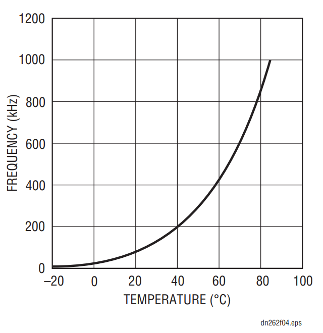 Figure 4. Output Frequency vs Temperature for Figure 3s Circuit.
