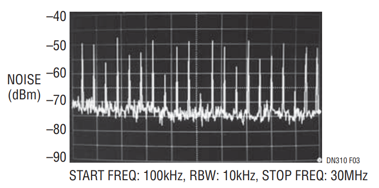 Figure 3. Conventional Step-Down Regulator Input Noise Spectrum with 10μF Input Capacitor (IO = 500mA).