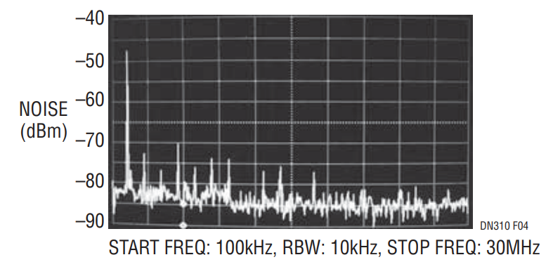 Figure 4. Conventional Step-Down Regulator Output Noise Spectrum with 22μF Output Capacitor (IO = 500mA).