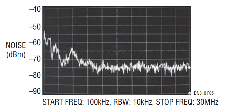 Figure 5. LTC3251 Input Noise Spectrum with 1μF Input Capacitor (IO = 500mA).