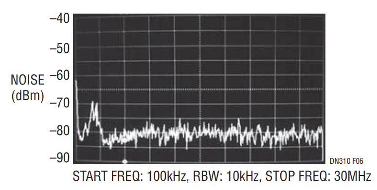 Figure 6. LTC3251 Output Noise Spectrum with 10μF Output Capacitor (IO = 500mA).