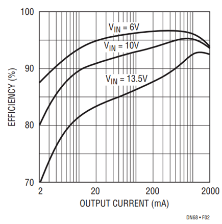 Figure 2. LTC1148-5: 5.5V TO 13.5V Efficiency.