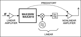 图11. 利用MAX2009/MAX2010在IF级进行预失真