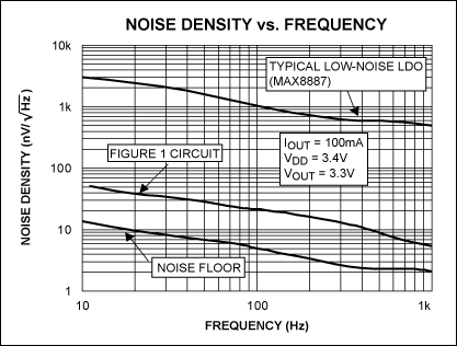 Figure 3. Noise density vs. frequency plot for the LDO circuit in Figure 1. Its noise performance is compared with that of the MAX8887, a typical low-noise LDO.