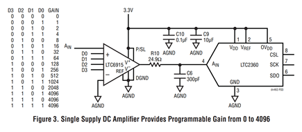 Figure 3. Single Supply DC Amplifi er Provides Programmable Gain from 0 to 4096