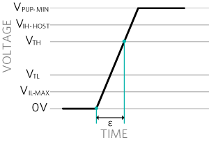 Time e to charge the total typical capacitance CTYP-TOTAL from 0V to VTH