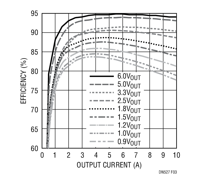 Efficiency Curves of LTM4641