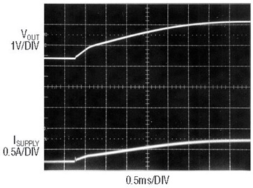 Supply current of Figure 1 during startup with 47nF soft-start capacitor