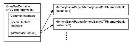 图7. OWAPI OneWireContainer特征